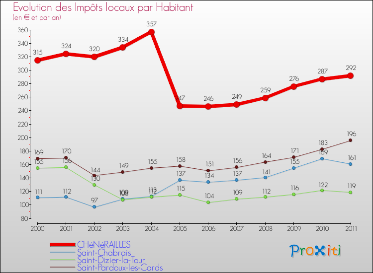 Evolution et montant des impôts locaux par Habitant pour CHéNéRAILLES et les communes proches Comparaison des impôts locaux par habitant pour CHéNéRAILLES et les communes voisines