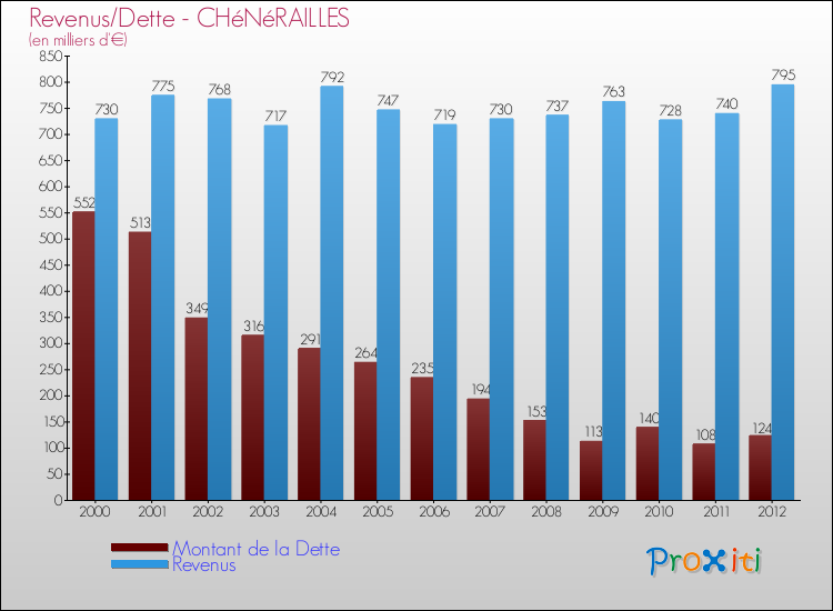 Evolution comparée de la dette et des revenus pour la commune de CHéNéRAILLES de 2000 à 2012 Comparaison de la dette et des revenus pour CHéNéRAILLES de 2000 à 2012