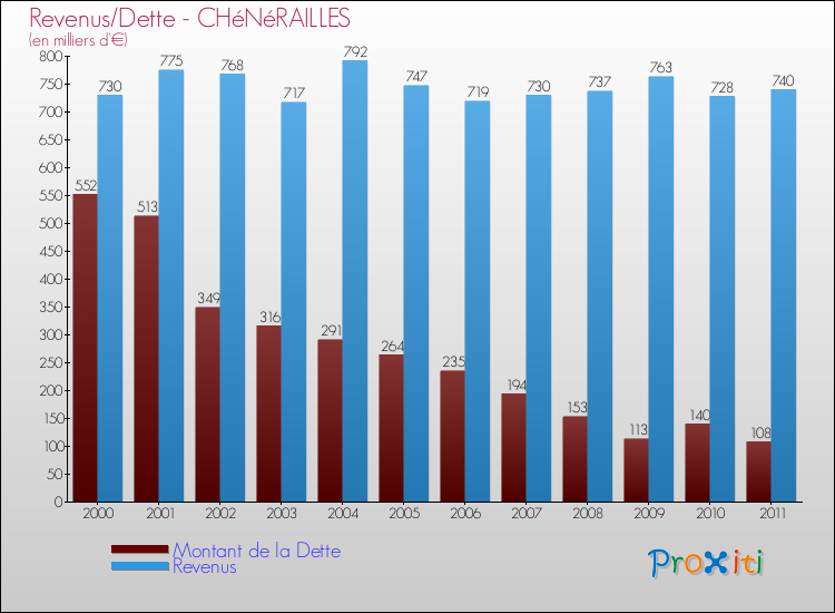 Evolution comparée de la dette et des revenus pour la commune de CHéNéRAILLES de 2000 à 2011 Comparaison de la dette et des revenus pour CHéNéRAILLES de 2000 à 2011