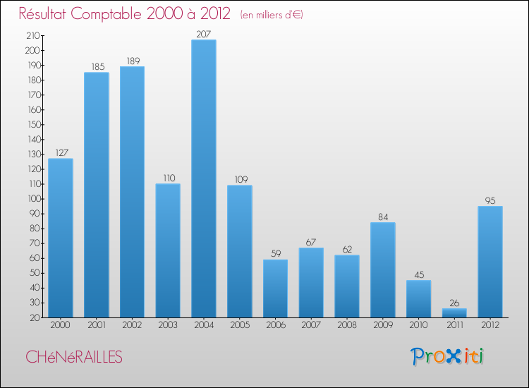 Evolution du résultat comptable pour la commune de CHéNéRAILLES de 2000 à 2012 Evolution du résultat comptable pour CHéNéRAILLES de 2000 à 2012