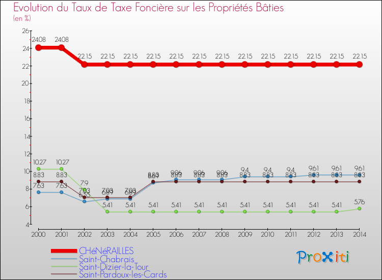 Evolution du taux de la taxe foncière sur le bati pour CHéNéRAILLES et les communes proches de 2000 à 2014 Comparaison des taux de taxe foncière sur le bati pour CHéNéRAILLES et les communes voisines de 2000 à 2014