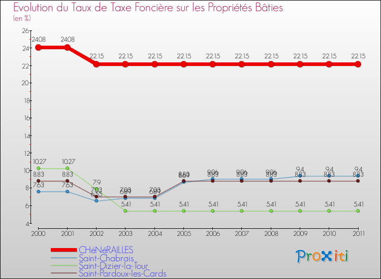 Evolution du taux de la taxe foncière sur le bati pour CHéNéRAILLES et les communes proches Comparaison des taux de taxe foncière sur le bati pour CHéNéRAILLES et les communes voisines