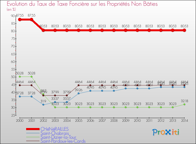 Evolution du taux de la taxe foncière sur les immeubles et terrains non batis pour CHéNéRAILLES et les communes proches de 2000 à 2014 Comparaison des taux de la taxe foncière sur les immeubles et terrains non batis pour CHéNéRAILLES et les communes voisines de 2000 à 2014