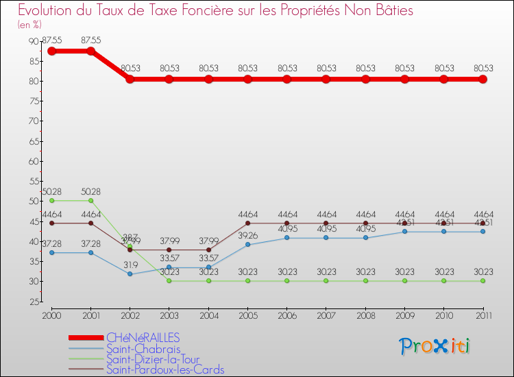 Evolution du taux de la taxe foncière sur les immeubles et terrains non batis pour CHéNéRAILLES et les communes proches Comparaison des taux de la taxe foncière sur les immeubles et terrains non batis pour CHéNéRAILLES et les communes voisines