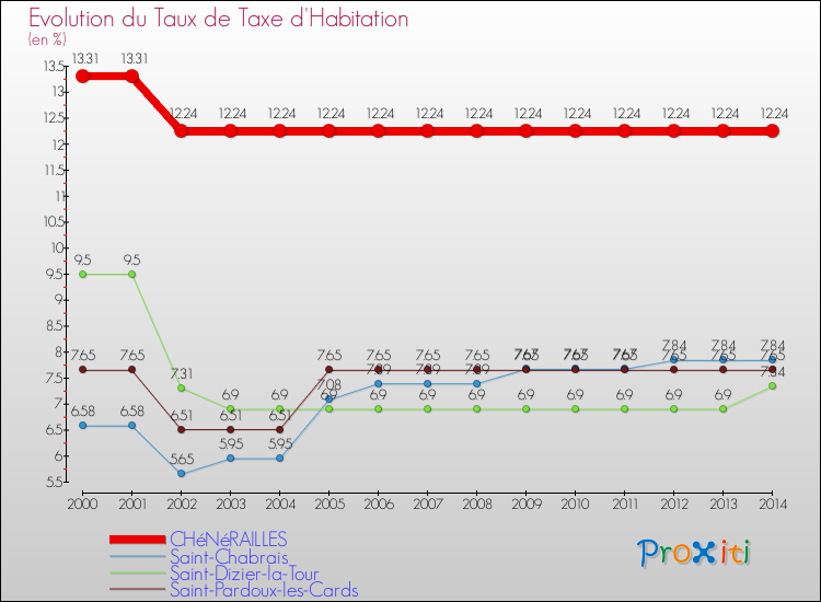Evolution du taux de la taxe d'habitation pour CHéNéRAILLES et les communes proches de 2000 à 2014 Comparaison des taux de la taxe d'habitation pour CHéNéRAILLES et les communes voisines de 2000 à 2014