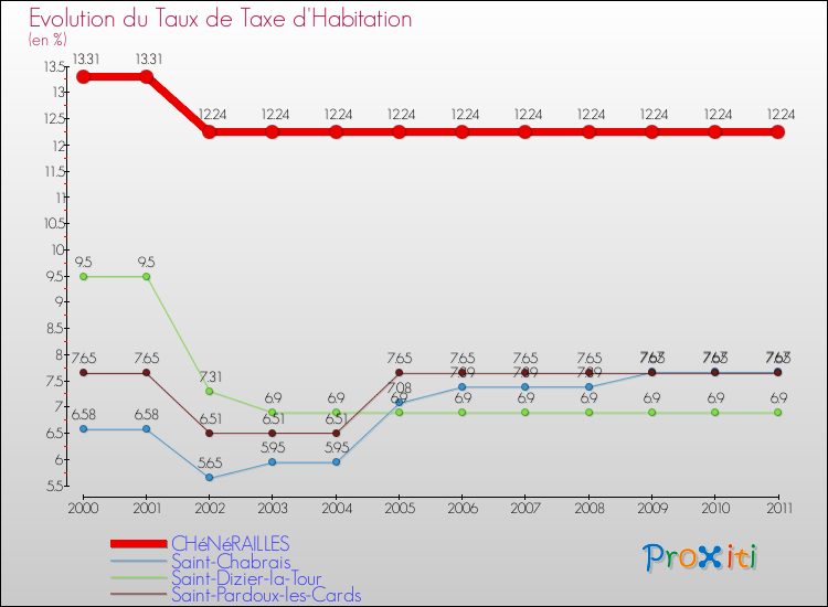 Evolution du taux de la taxe d'habitation pour CHéNéRAILLES et les communes proches Comparaison des taux de la taxe d'habitation pour CHéNéRAILLES et les communes voisines