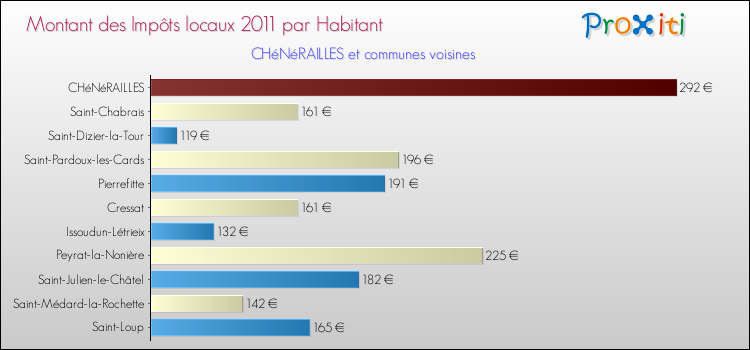 Montant des impôts locaux par Habitant pour CHéNéRAILLES et les communes proches Comparaison des impôts locaux par habitant pour CHéNéRAILLES et les communes voisines