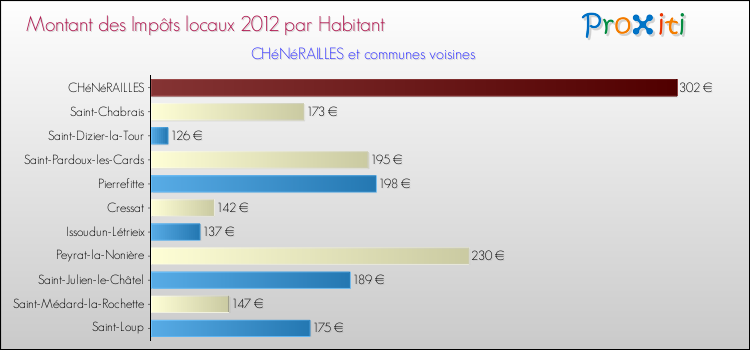 Montant des impôts locaux par Habitant pour CHéNéRAILLES et les communes proches Comparaison des impôts locaux par habitant pour CHéNéRAILLES et les communes voisines