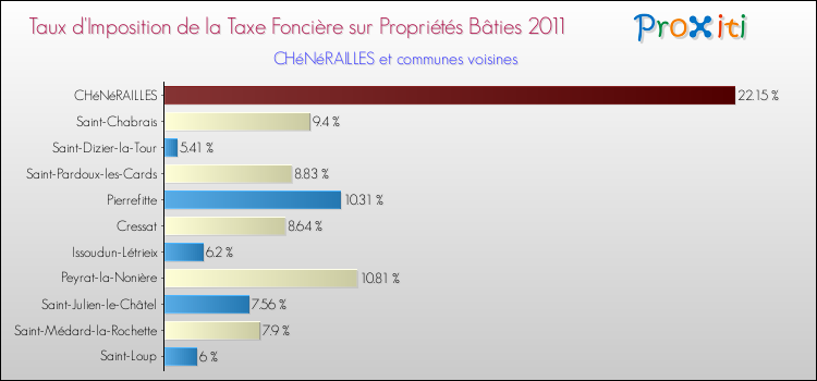 Taux d'imposition de la taxe foncière sur le bati 2011 pour CHéNéRAILLES et les communes proches Comparaison des taux d'imposition de la taxe foncière sur le bati 2011 pour CHéNéRAILLES et les communes voisines