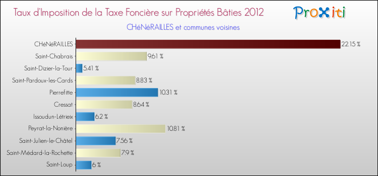 Taux d'imposition de la taxe foncière sur le bati 2012 pour CHéNéRAILLES et les communes proches Comparaison des taux d'imposition de la taxe foncière sur le bati 2012 pour CHéNéRAILLES et les communes voisines