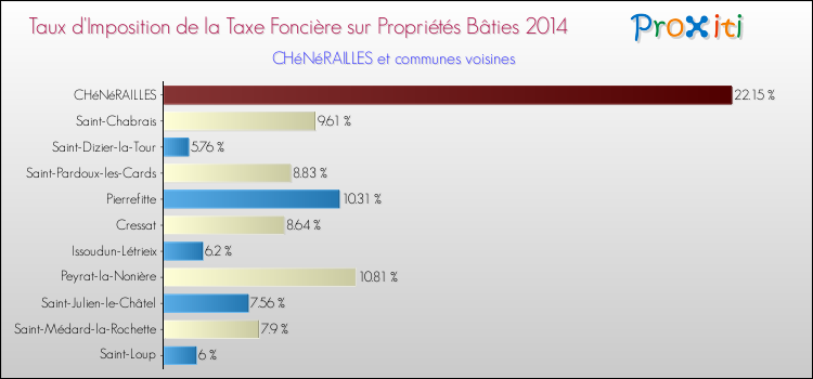Taux d'imposition de la taxe foncière sur le bati 2014 pour CHéNéRAILLES et les communes proches Comparaison des taux d'imposition de la taxe foncière sur le bati 2014 pour CHéNéRAILLES et les communes voisines