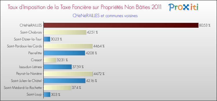 Taux d'imposition de la taxe foncière sur les immeubles et terrains non batis 2011 pour CHéNéRAILLES et les communes proches Comparaison des taux d'imposition de la taxe foncière sur les immeubles et terrains non batis 2011 pour CHéNéRAILLES et les communes voisines