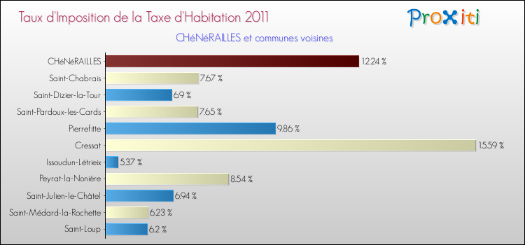Taux d'imposition de la taxe d'habitation 2011 pour CHéNéRAILLES et les communes proches Comparaison des taux d'imposition de la taxe d'habitation 2011 pour CHéNéRAILLES et les communes voisines