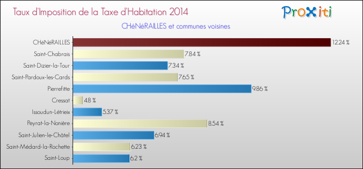 Taux d'imposition de la taxe d'habitation 2014 pour CHéNéRAILLES et les communes proches Comparaison des taux d'imposition de la taxe d'habitation 2014 pour CHéNéRAILLES et les communes voisines