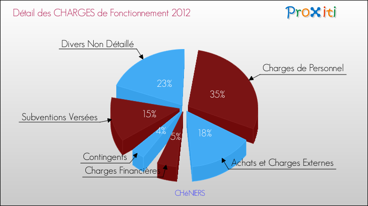 Décomposition des Charges de Fonctionnement 2012 de la commune de CHéNIERS Charges de Fonctionnement 2012 pour la commune de CHéNIERS