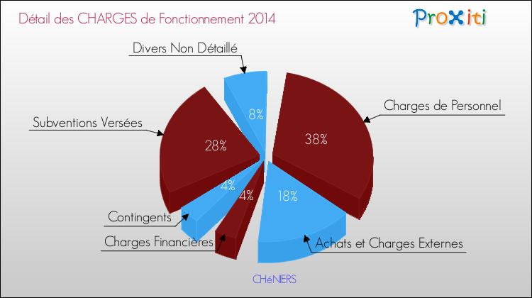 Décomposition des Charges de Fonctionnement 2014 de la commune de CHéNIERS Charges de Fonctionnement 2014 pour la commune de CHéNIERS