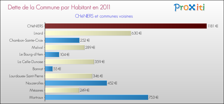 Dette par habitant de la commune en 2011 pour CHéNIERS et les communes proches Comparaison de la dette par habitant de la commune en 2011 pour CHéNIERS et les communes voisines