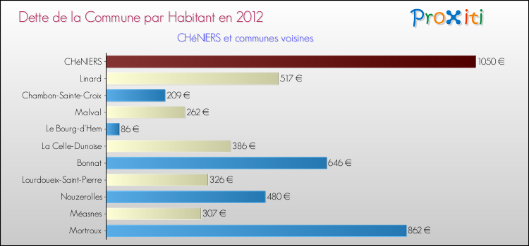 Dette par habitant de la commune en 2012 pour CHéNIERS et les communes proches Comparaison de la dette par habitant de la commune en 2012 pour CHéNIERS et les communes voisines