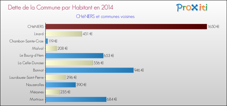 Dette par habitant de la commune en 2014 pour CHéNIERS et les communes proches Comparaison de la dette par habitant de la commune en 2014 pour CHéNIERS et les communes voisines