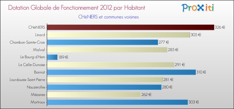 Montant des dotations globales de fonctionnement DGF par Habitant pour CHéNIERS et les communes proches Comparaison des des dotations globales de fonctionnement DGF par habitant pour CHéNIERS et les communes voisines
