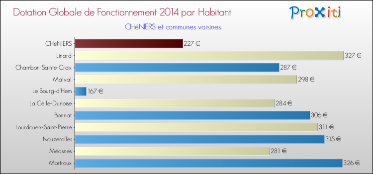 Montant des dotations globales de fonctionnement DGF par Habitant pour CHéNIERS et les communes proches en 2014. Comparaison des des dotations globales de fonctionnement DGF par habitant pour CHéNIERS et les communes voisines en 2014.
