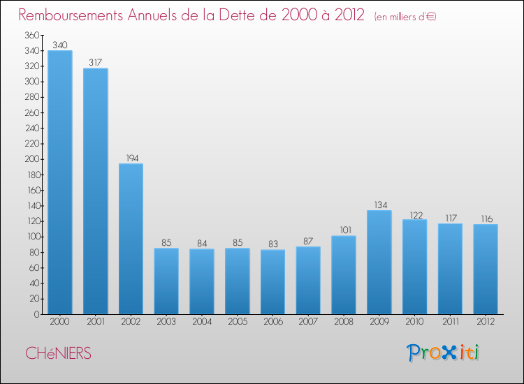 Evolution de l'annuité de la dette pour la commune de CHéNIERS de 2000 à 2012 Annuités de la dette pour CHéNIERS de 2000 à 2012