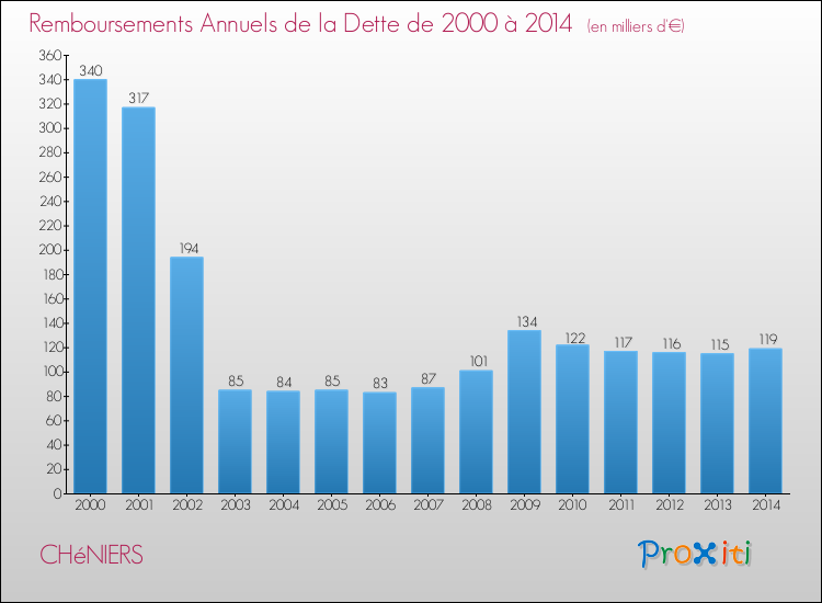 Evolution de l'annuité de la dette pour la commune de CHéNIERS de 2000 à 2014 Annuités de la dette pour CHéNIERS de 2000 à 2014