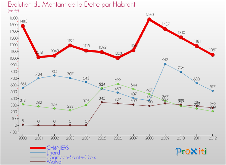 Evolution de la dette par habitant pour la commune de CHéNIERS et les communes proches de 2000 à 2012 Comparaison de la dette par habitant pour CHéNIERS et les communes voisines de 2000 à 2012