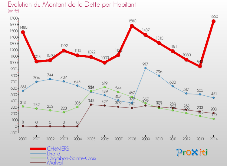 Evolution de la dette par habitant pour la commune de CHéNIERS et les communes proches de 2000 à 2014 Comparaison de la dette par habitant pour CHéNIERS et les communes voisines de 2000 à 2014