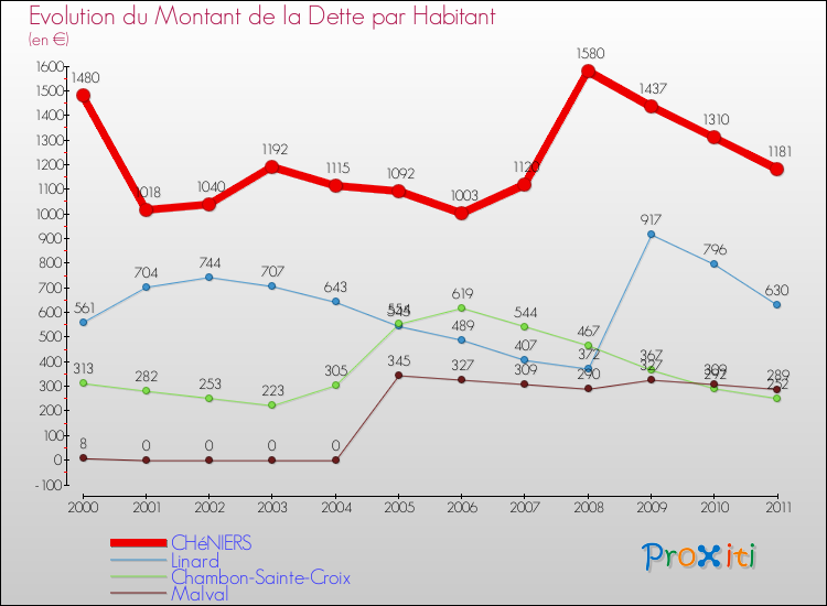 Evolution de la dette par habitant pour la commune de CHéNIERS et les communes proches Comparaison de la dette par habitant pour CHéNIERS et les communes voisines