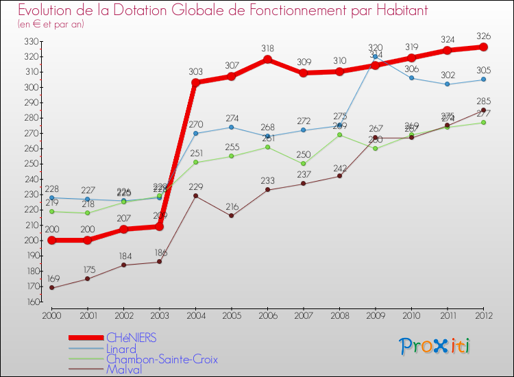 Evolution et montant de la dotation globale de fonctionnement par Habitant pour CHéNIERS et les communes proches Comparaison des dotations globales de fonctionnement par habitant pour CHéNIERS et les communes voisines