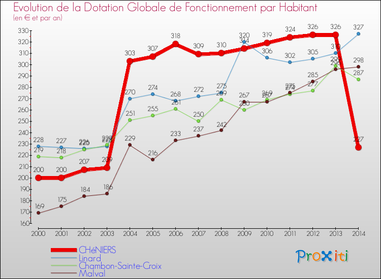 Evolution et montant de la dotation globale de fonctionnement par Habitant pour CHéNIERS et les communes proches de 2000 à 2014. Comparaison des dotations globales de fonctionnement par habitant pour CHéNIERS et les communes voisines de 2000 à 2014.