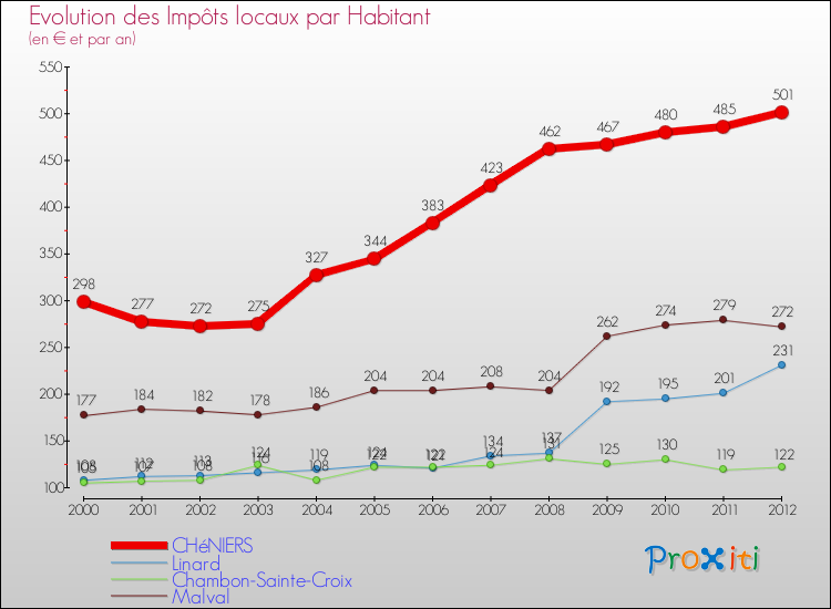 Evolution et montant des impôts locaux par Habitant pour CHéNIERS et les communes proches Comparaison des impôts locaux par habitant pour CHéNIERS et les communes voisines