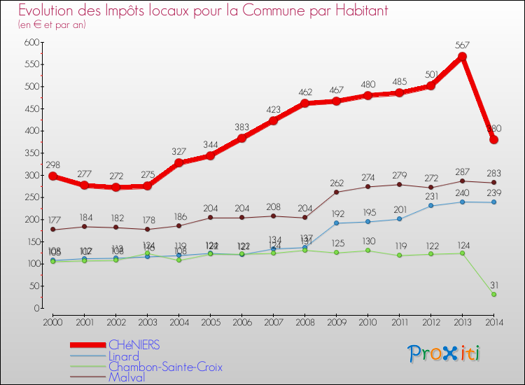 Evolution et montant des impôts locaux par Habitant pour CHéNIERS et les communes proches de 2000 à 2014 Comparaison des impôts locaux par habitant pour CHéNIERS et les communes voisines de 2000 à 2014