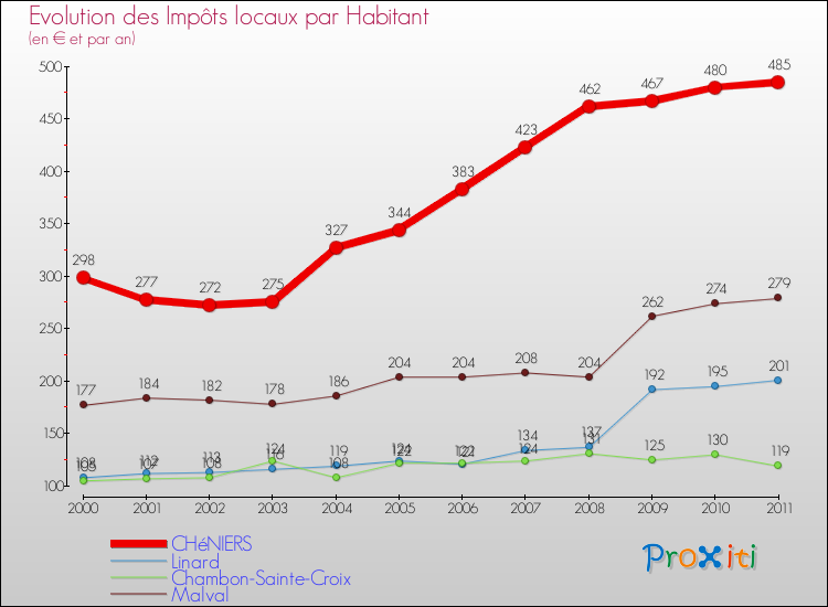 Evolution et montant des impôts locaux par Habitant pour CHéNIERS et les communes proches Comparaison des impôts locaux par habitant pour CHéNIERS et les communes voisines
