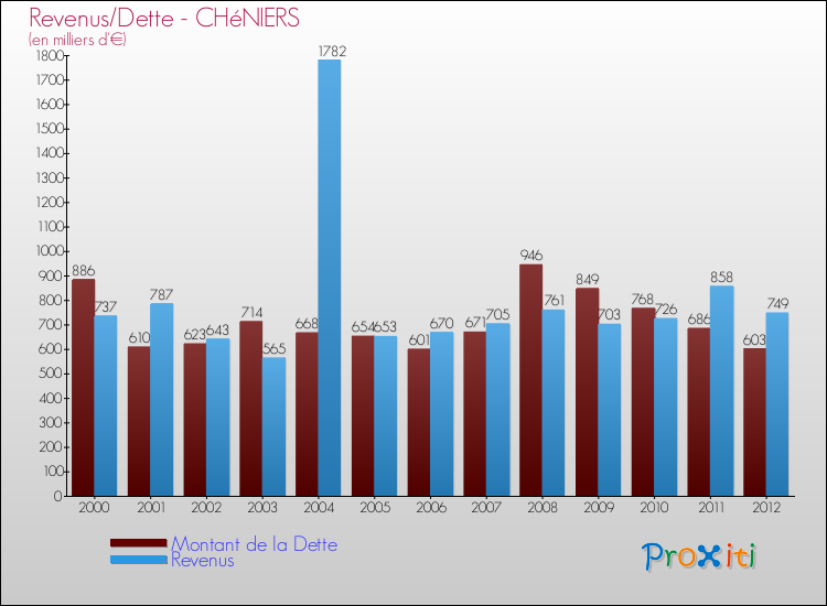 Evolution comparée de la dette et des revenus pour la commune de CHéNIERS de 2000 à 2012 Comparaison de la dette et des revenus pour CHéNIERS de 2000 à 2012