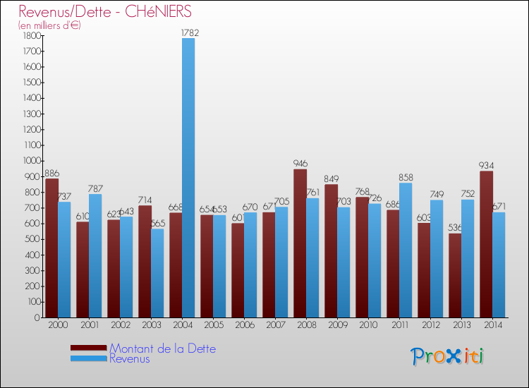 Evolution comparée de la dette et des revenus pour la commune de CHéNIERS de 2000 à 2014 Comparaison de la dette et des revenus pour CHéNIERS de 2000 à 2014