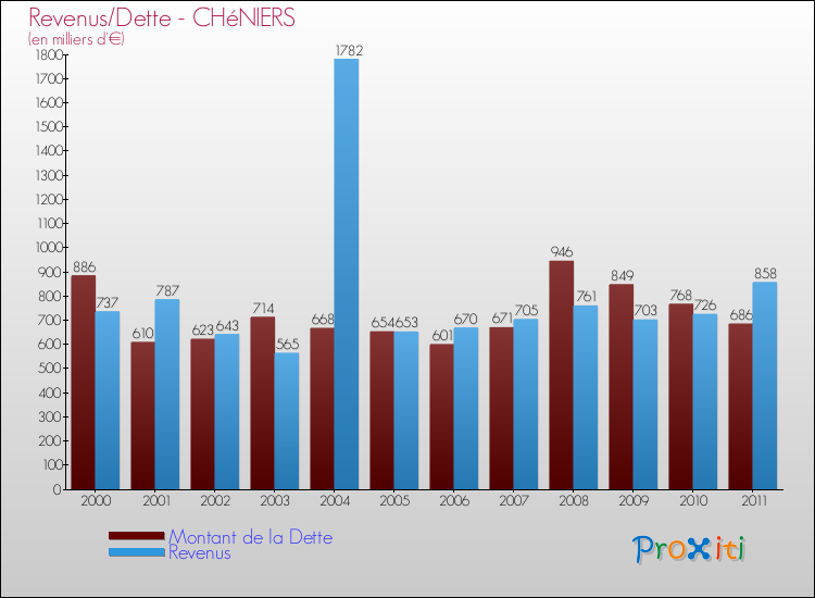 Evolution comparée de la dette et des revenus pour la commune de CHéNIERS de 2000 à 2011 Comparaison de la dette et des revenus pour CHéNIERS de 2000 à 2011
