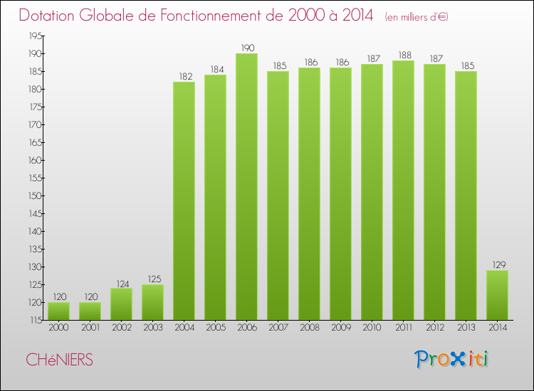 Evolution du montant de la Dotation Globale de Fonctionnement pour la commune de CHéNIERS de 2000 à 2014 Evolution du montant de la Dotation Globale de Fonctionnement pour CHéNIERS de 2000 à 2014