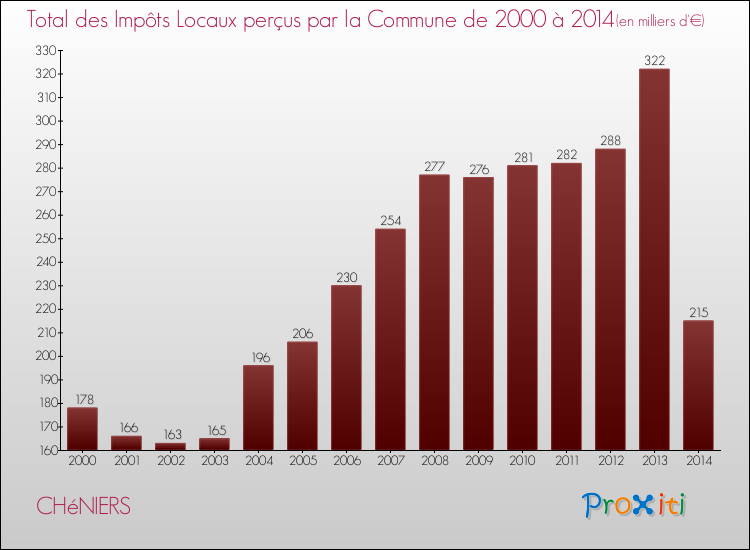 Evolution des Impôts Locaux pour la commune de CHéNIERS de 2000 à 2014 Evolution des Impôts Locaux pour CHéNIERS de 2000 à 2014