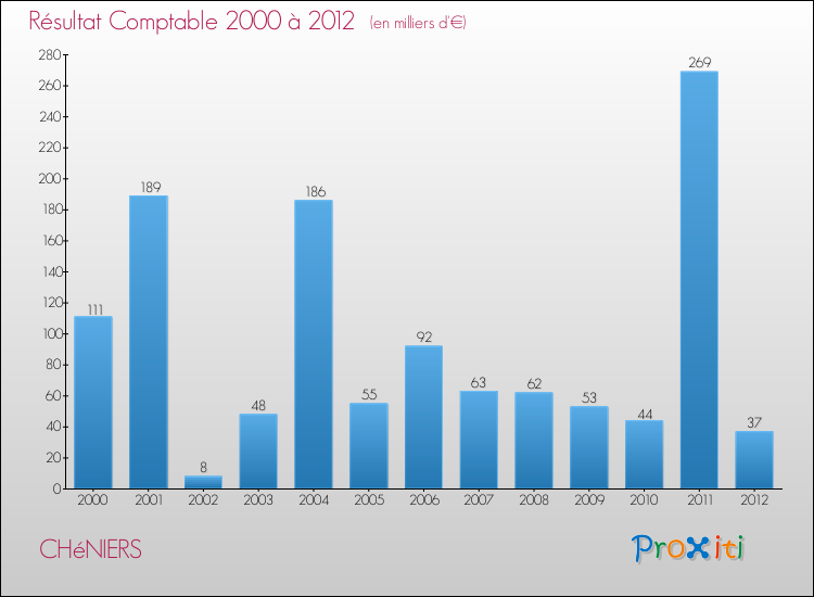 Evolution du résultat comptable pour la commune de CHéNIERS de 2000 à 2012 Evolution du résultat comptable pour CHéNIERS de 2000 à 2012