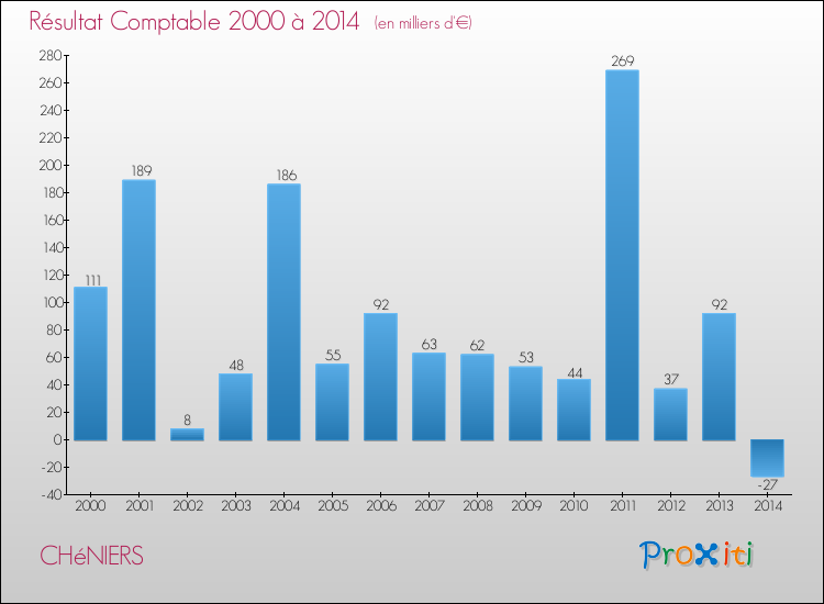 Evolution du résultat comptable pour la commune de CHéNIERS de 2000 à 2014 Evolution du résultat comptable pour CHéNIERS de 2000 à 2014