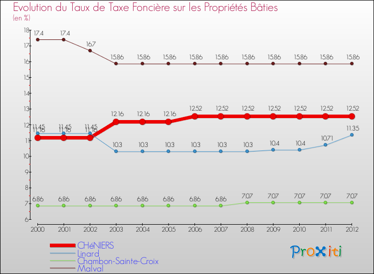 Evolution du taux de la taxe foncière sur le bati pour CHéNIERS et les communes proches de 2000 à 2012 Comparaison des taux de taxe foncière sur le bati pour CHéNIERS et les communes voisines de 2000 à 2012