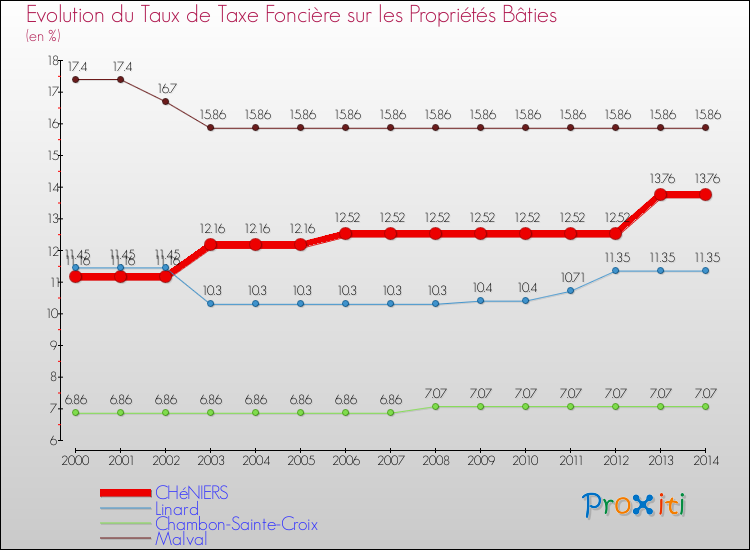 Evolution du taux de la taxe foncière sur le bati pour CHéNIERS et les communes proches de 2000 à 2014 Comparaison des taux de taxe foncière sur le bati pour CHéNIERS et les communes voisines de 2000 à 2014