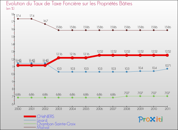Evolution du taux de la taxe foncière sur le bati pour CHéNIERS et les communes proches Comparaison des taux de taxe foncière sur le bati pour CHéNIERS et les communes voisines