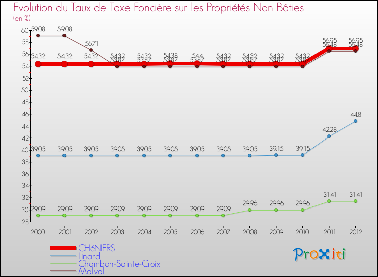 Evolution du taux de la taxe foncière sur les immeubles et terrains non batis pour CHéNIERS et les communes proches de 2000 à 2012 Comparaison des taux de la taxe foncière sur les immeubles et terrains non batis pour CHéNIERS et les communes voisines de 2000 à 2012