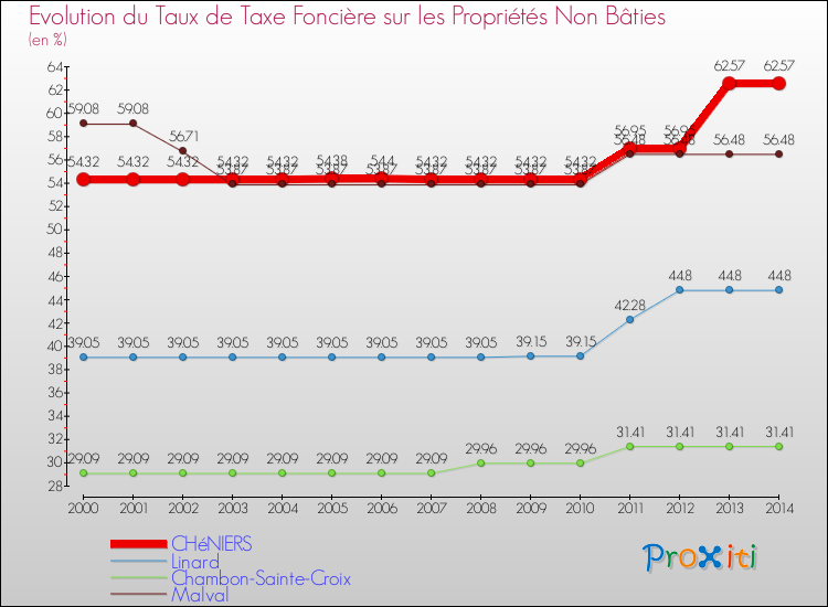 Evolution du taux de la taxe foncière sur les immeubles et terrains non batis pour CHéNIERS et les communes proches de 2000 à 2014 Comparaison des taux de la taxe foncière sur les immeubles et terrains non batis pour CHéNIERS et les communes voisines de 2000 à 2014