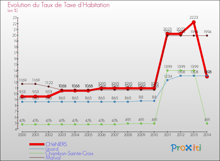 Evolution du taux de la taxe d'habitation pour CHéNIERS et les communes proches de 2000 à 2014 Comparaison des taux de la taxe d'habitation pour CHéNIERS et les communes voisines de 2000 à 2014