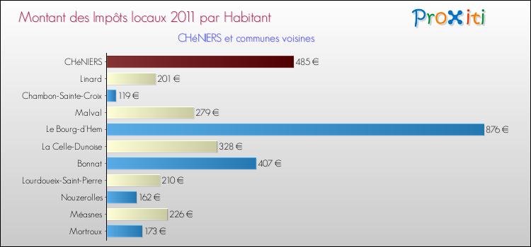 Montant des impôts locaux par Habitant pour CHéNIERS et les communes proches Comparaison des impôts locaux par habitant pour CHéNIERS et les communes voisines