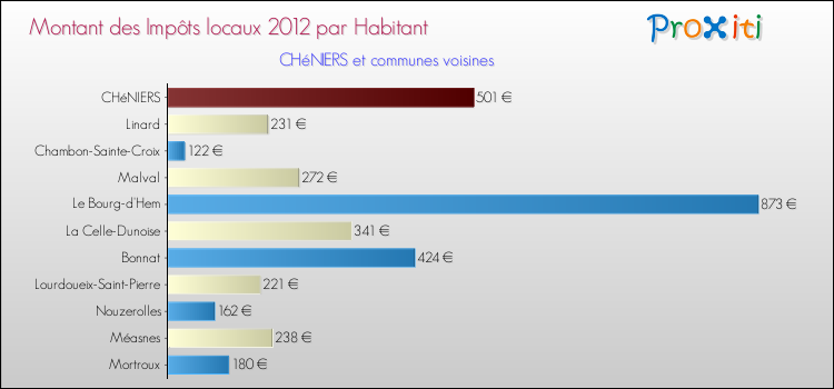 Montant des impôts locaux par Habitant pour CHéNIERS et les communes proches Comparaison des impôts locaux par habitant pour CHéNIERS et les communes voisines